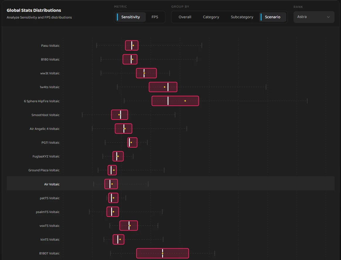 Sensitivity and FPS Distributions