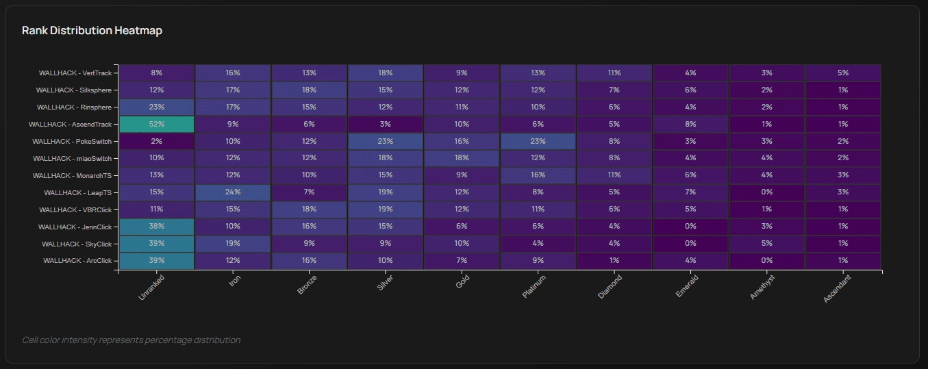 Rank Distributions Detail 2